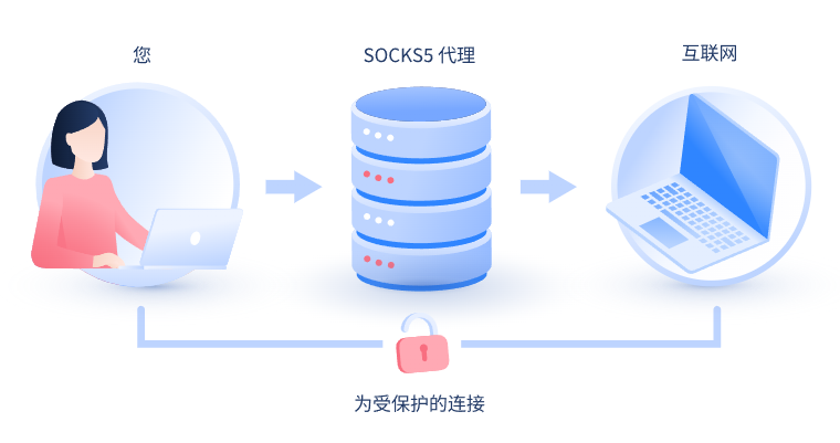 【承德代理IP】什么是SOCKS和SOCKS5代理？